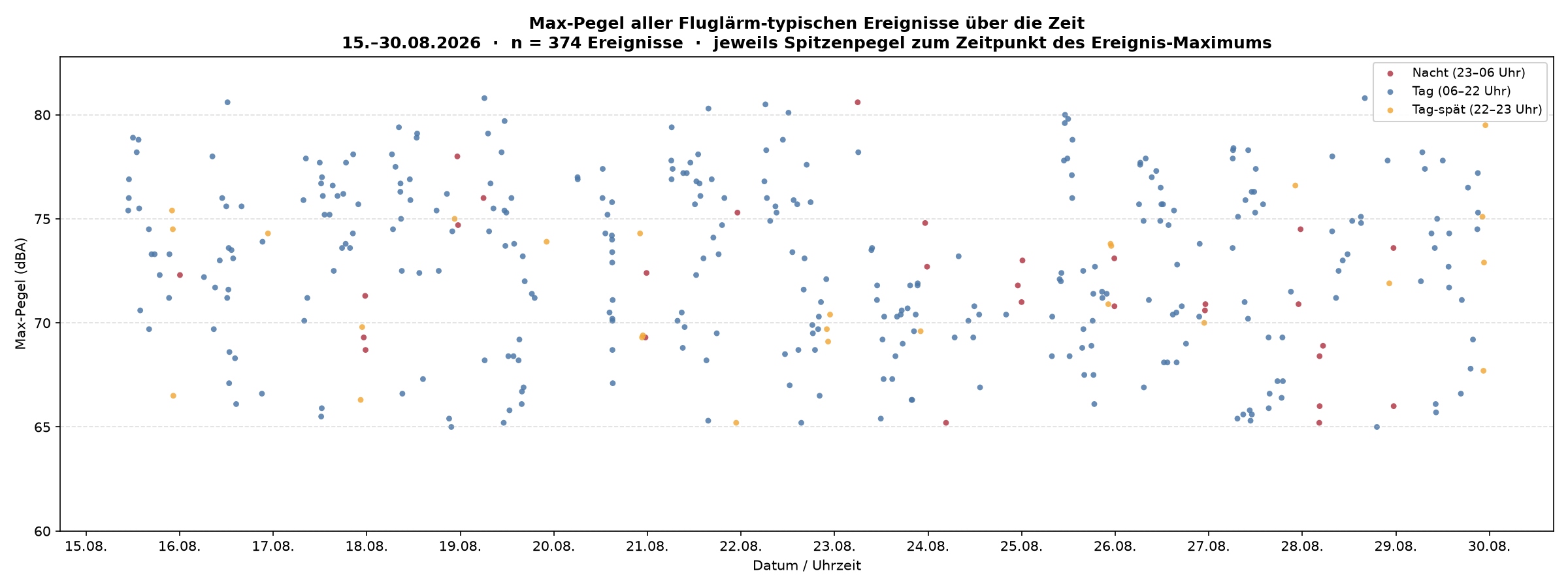 Max-Pegel aller fluglärmtypischen Ereignisse über die Zeit, 15.–30.08.2026, n=374 Ereignisse